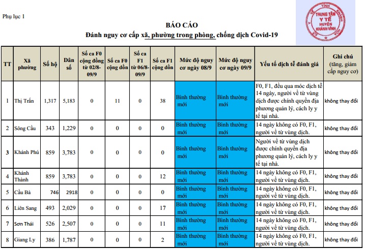 ĐÁNH GIÁ MỨC ĐỘ NGUY CƠ DỊCH BỆNH COVID-19 TẠI HUYỆN KHÁNH VĨNH (Cập nhật ngày 9/9/2021)